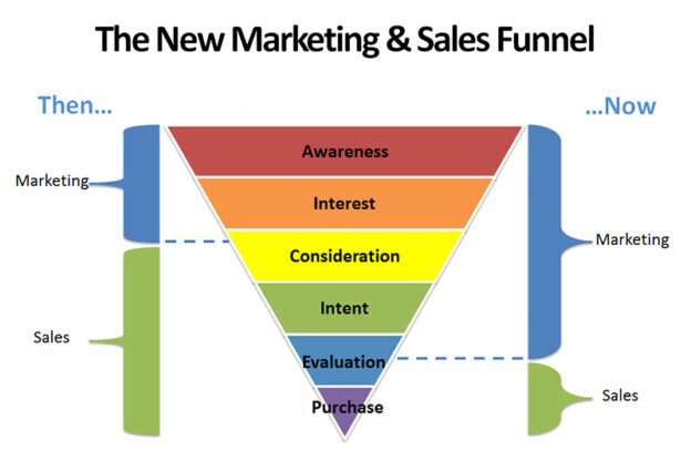 new sales funnel